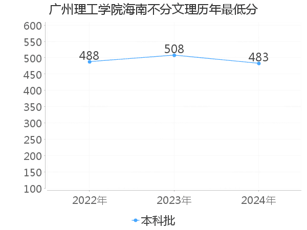 最低分
