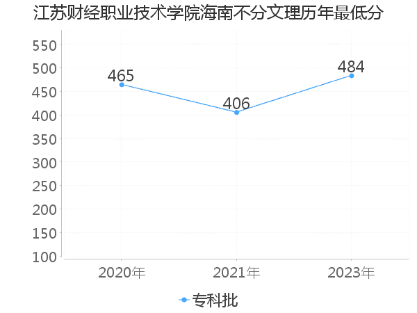 最低分