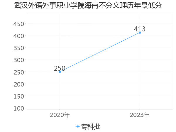 最低分