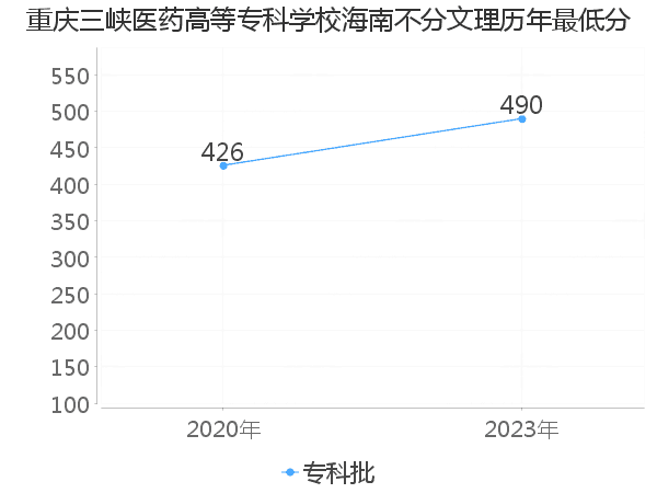 最低分