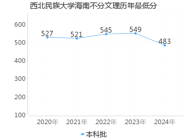 最低分