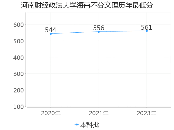 最低分