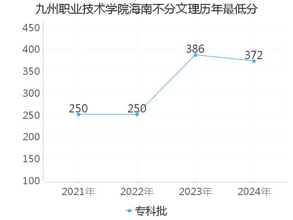 最低分