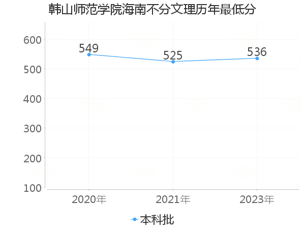 最低分