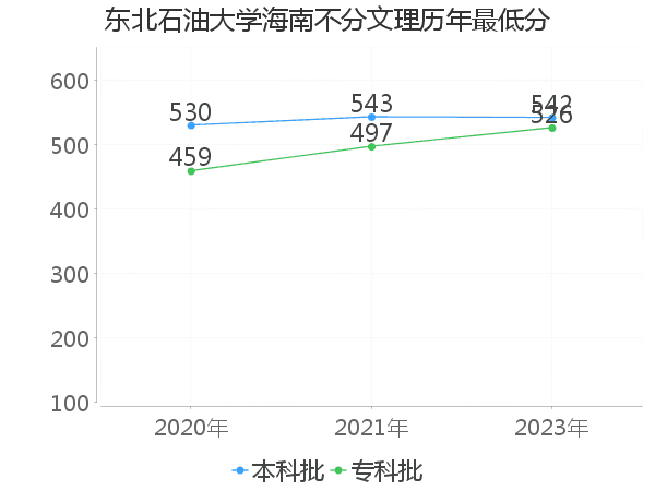 最低分