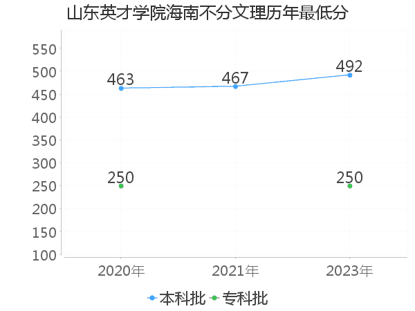 最低分