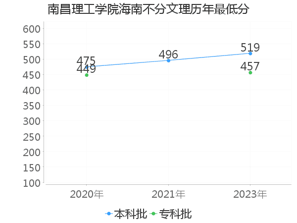 最低分