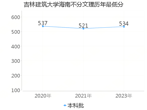 最低分