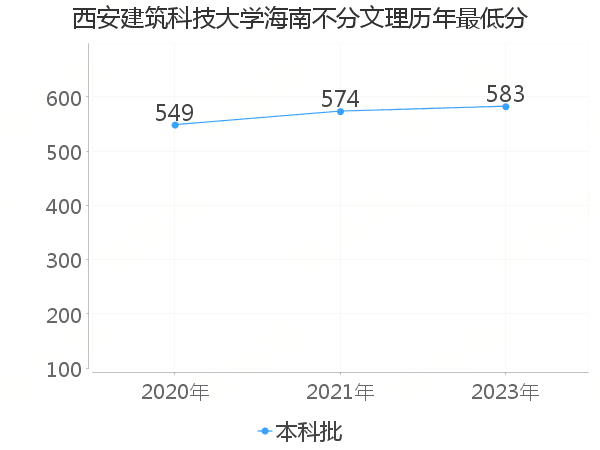 最低分