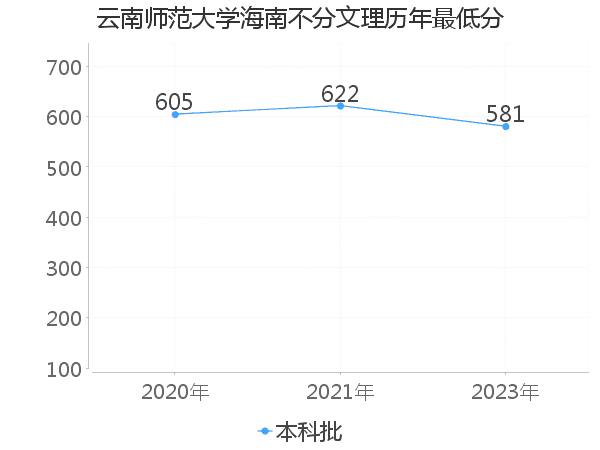 最低分