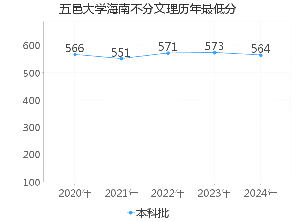 最低分