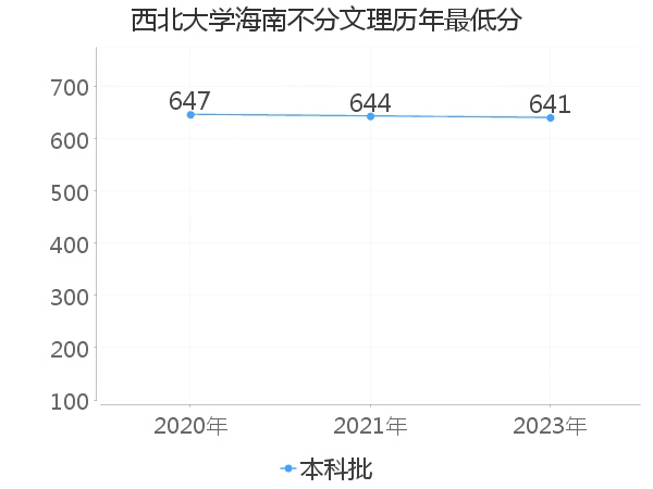 最低分