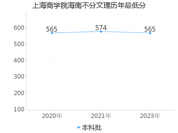 最低分