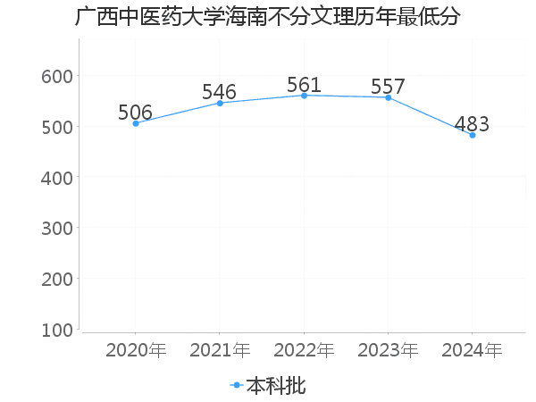 最低分