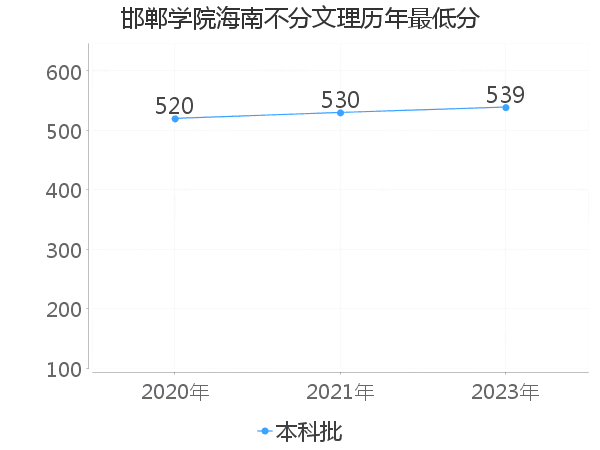 最低分