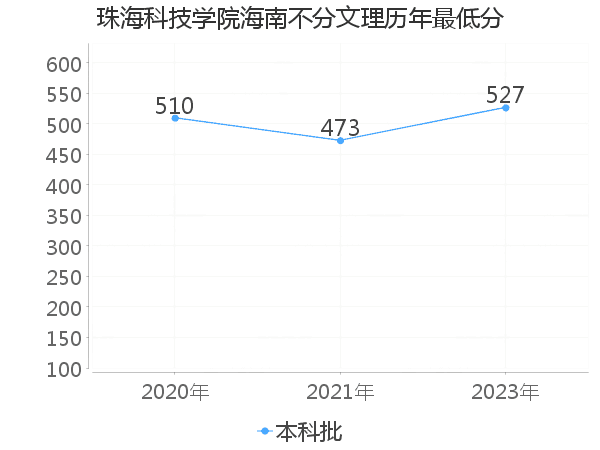 最低分