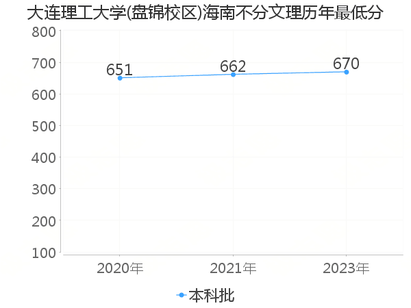 最低分