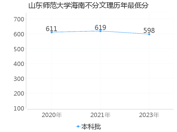 最低分