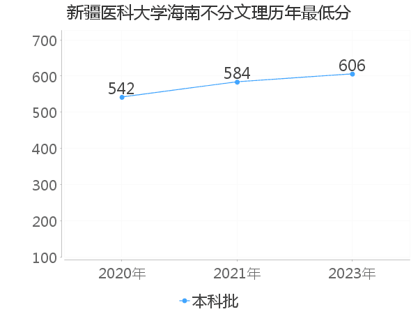 最低分