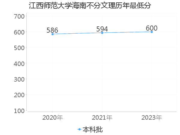 最低分