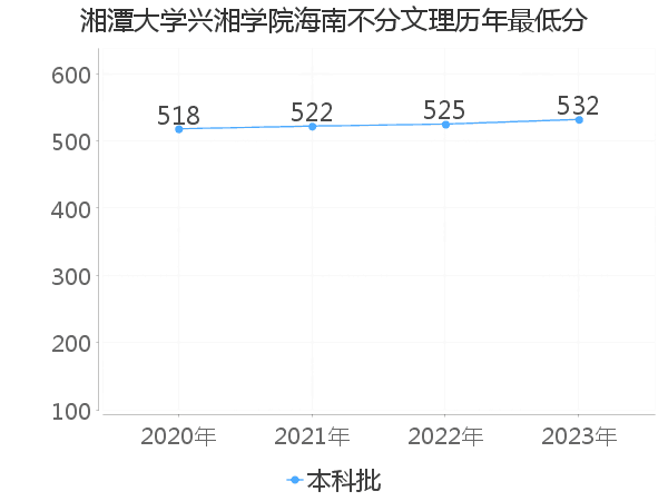 最低分