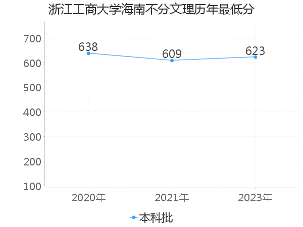 最低分