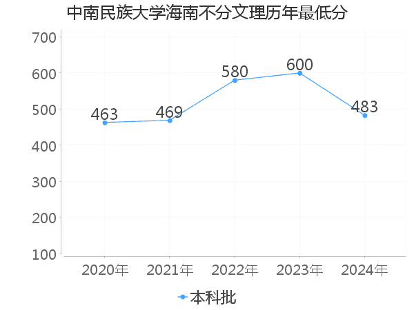 最低分