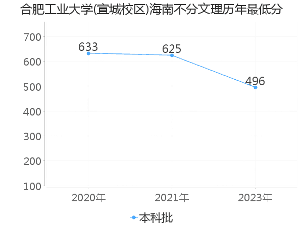 最低分