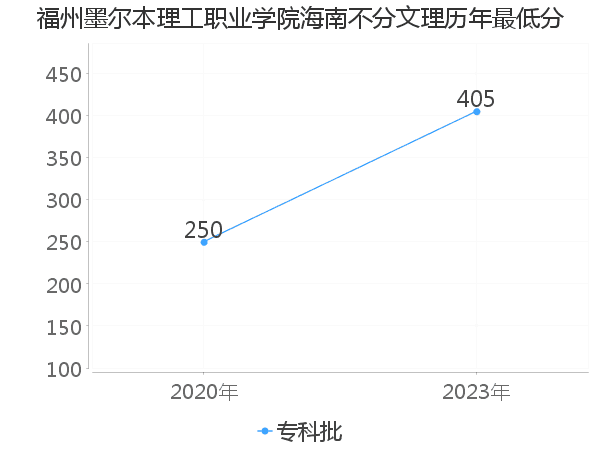 最低分