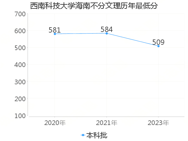 最低分