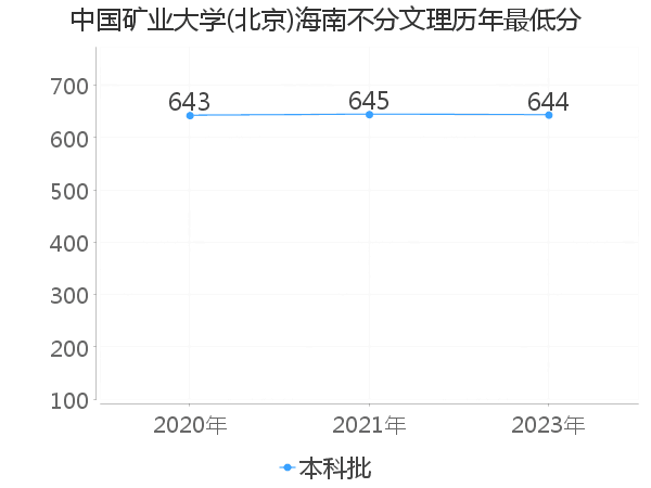 最低分