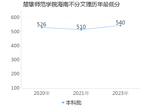 最低分