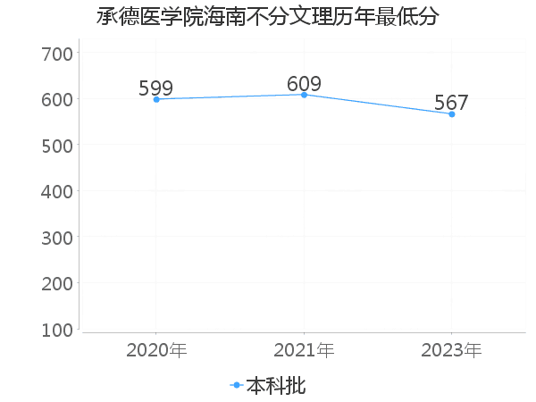 最低分