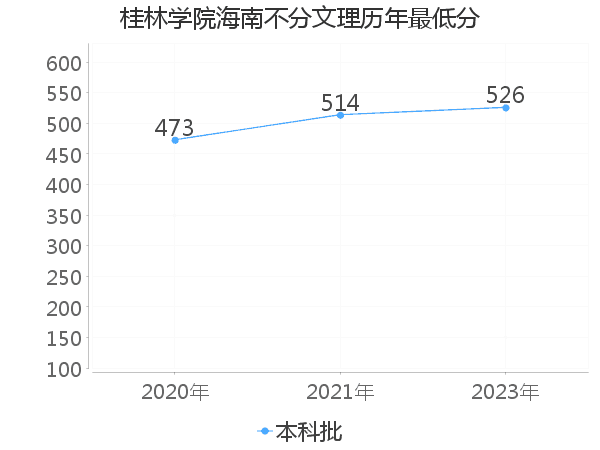 最低分