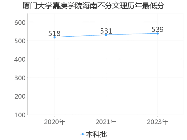 最低分