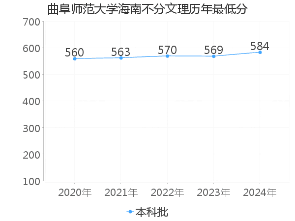 最低分