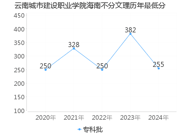 最低分