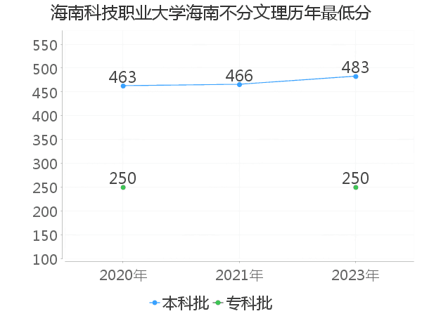 最低分