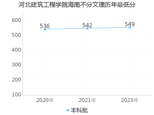 最低分