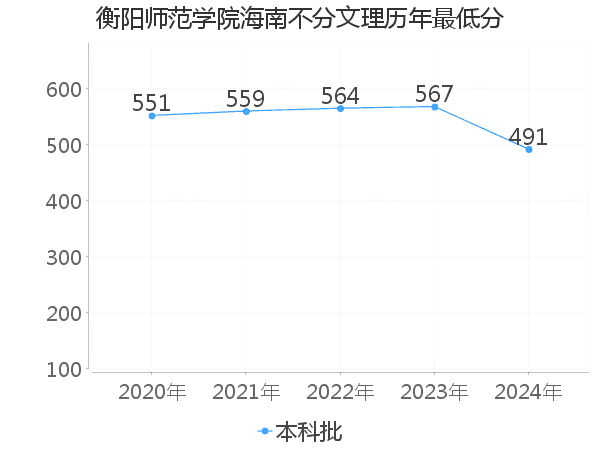 最低分