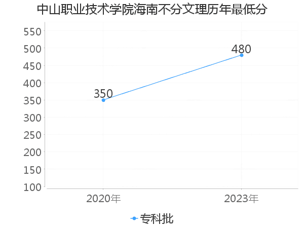 最低分