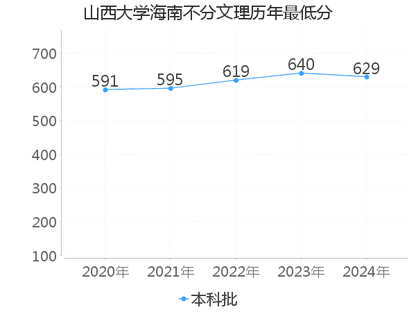 最低分