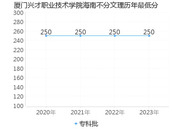 最低分