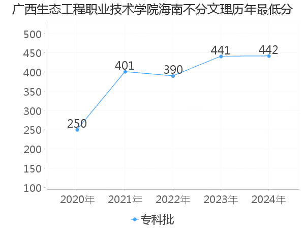 最低分