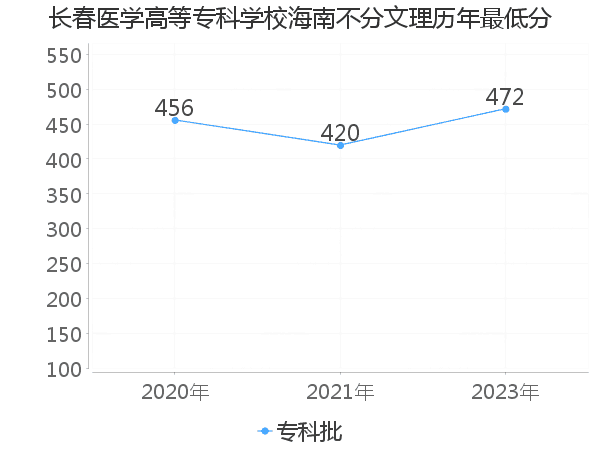 最低分