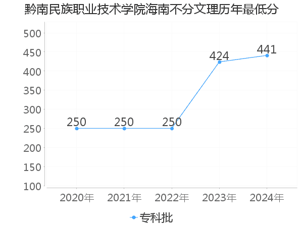 最低分