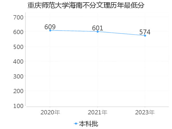 最低分