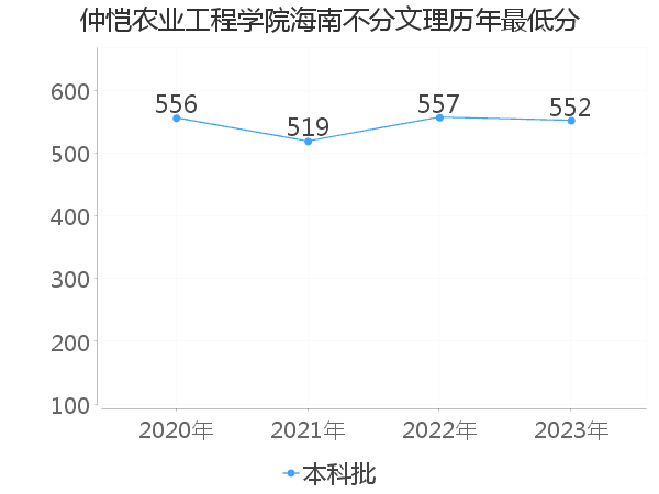 最低分