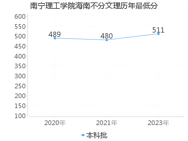 最低分