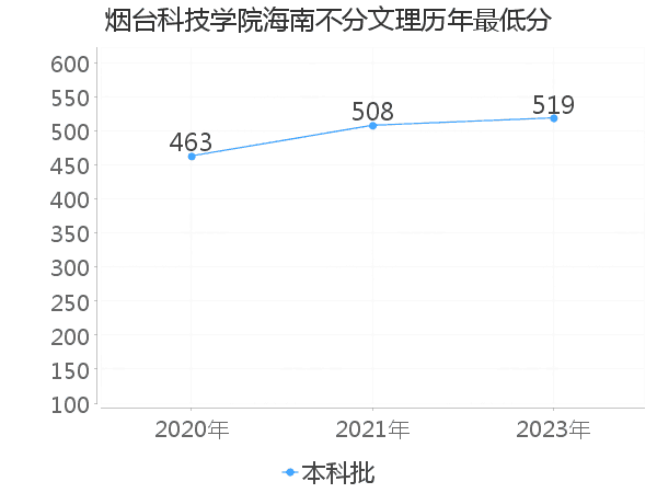 最低分